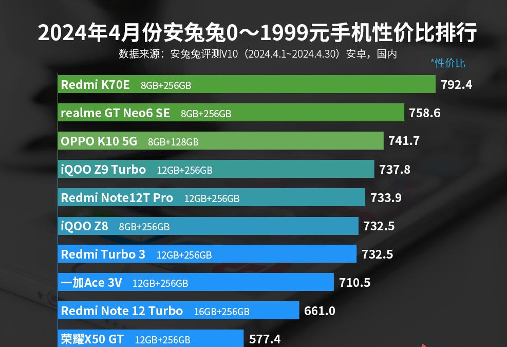 机每一款都有高配置这3款值得闭眼入AG真人国际2024性价比前十的手(图4)