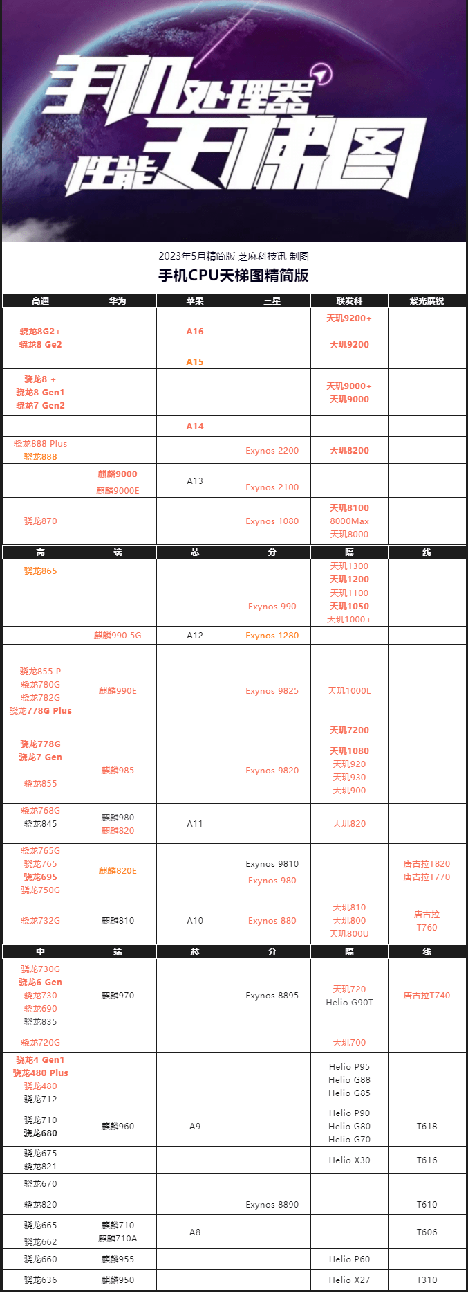 23年5月最新版 你的手机高吗？AG真人游戏手机CPU天梯图20(图7)